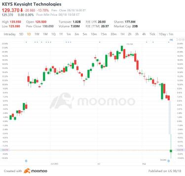 US Top Gap Ups and Downs on 8/18: DLB, LI, JD, PDD and More