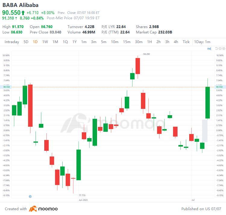 US Top Gap Ups and Downs on 7/7: RIVN, BABA, LEVI, VZ and More