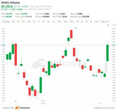 7/7の米国トップギャップアップとギャップダウン：RIVN、BABA、LEVI、VZ、その他