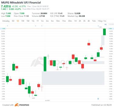 US Top Gap Ups and Downs on 6/29: WFC, MTB, WPP, ORAN and More