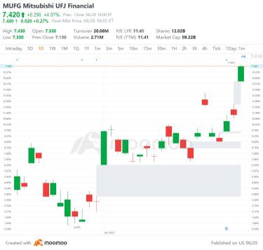 6月29日の米国のトップギャップの浮き沈み：WFC、MTB、WPP、ORANなど