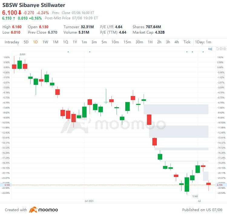 US Top Gap Ups and Downs on 7/6: STM, SBSW, TTE, PKX and More