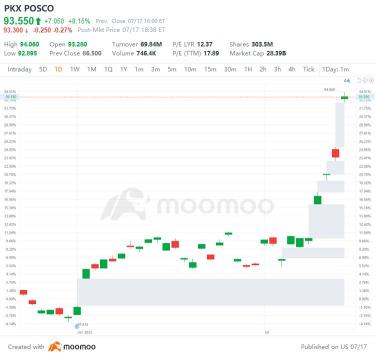 US Top Gap Ups and Downs on 7/17: ATVI, ARGX, APLS, F and More