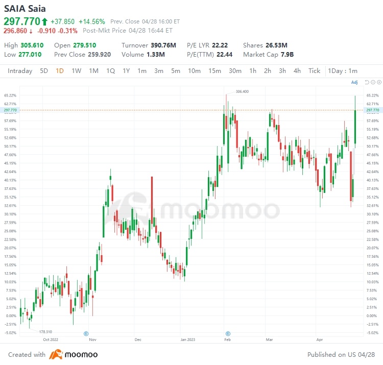 4/28の米国最高の値上がりと値下がり：SNAP、FSLR、NET、NWGなど