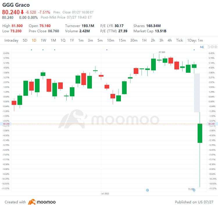 US Top Gap Ups and Downs on 7/27: MU, ALGN, CMG, EBAY and More