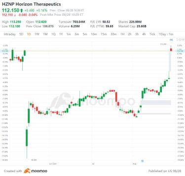 US Top Gap Ups and Downs on 8/28: BSX, MMM, BABA, NTES and More