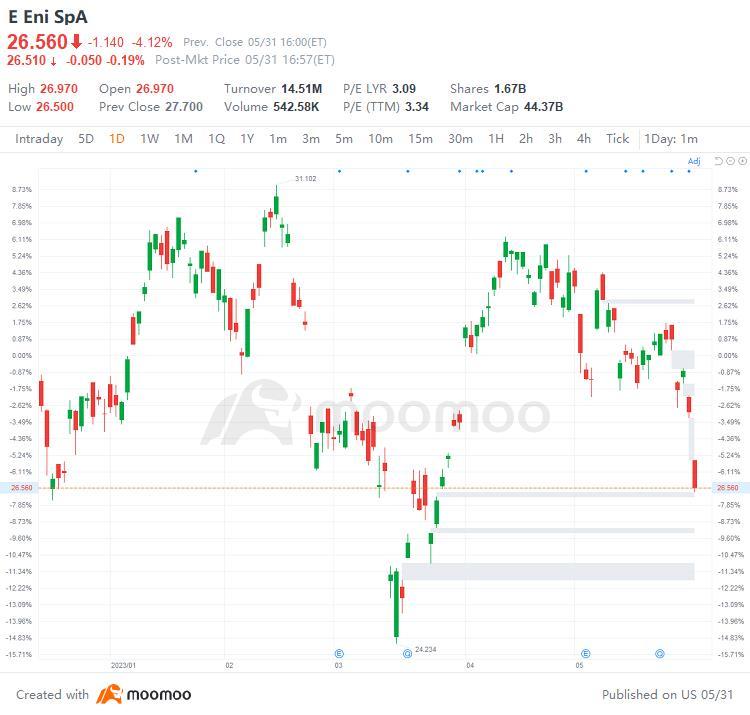 US Top Gap Ups and Downs on 5/31: DELL, BP, AZO, BCS and More