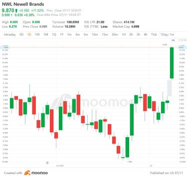 美國7/11股市熱門漲跌：HPQ、CRm、Tm、PHAR等等