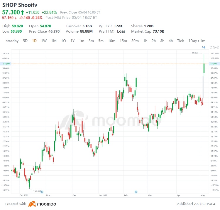 US Top Gap Ups and Downs on 5/4: FHN, WAL, SHOP, RACE and More