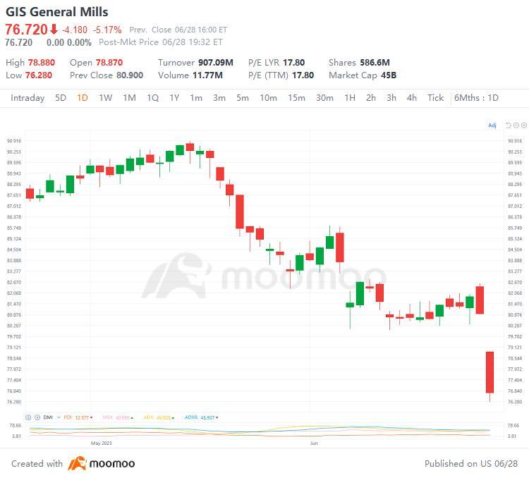 US Top Gap Ups and Downs on 6/28: XPEV, NFLX, PKX, BABA and More