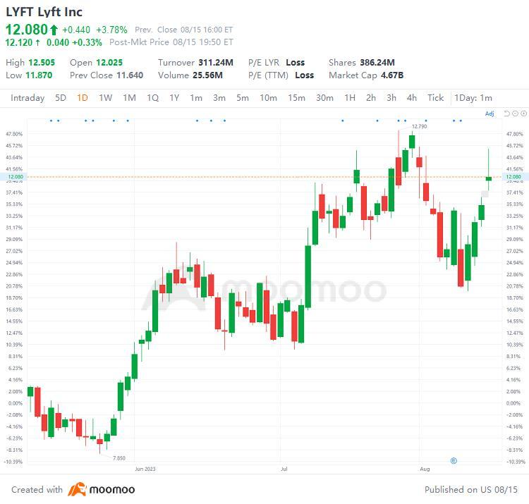 8/15的美国股票涨跌榜：LYFt、SE、ONON、VLO等等