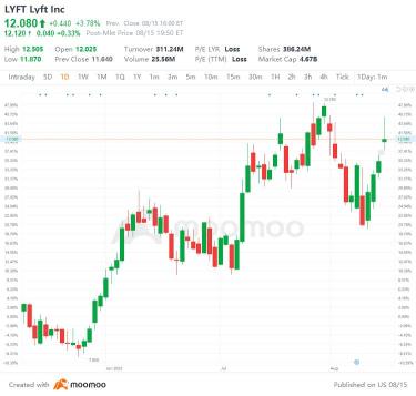 US Top Gap Ups and Downs on 8/15: LYFT, SE, ONON, VLO and More
