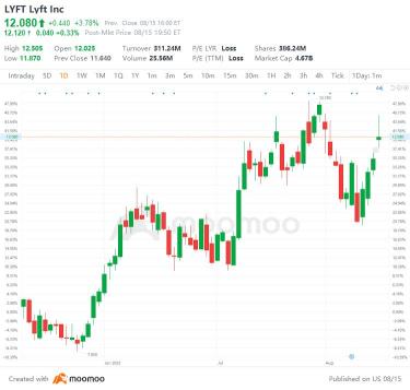 8月15日の米国のトップギャップの上昇と下降：LYFT、SE、ONON、VLOなど