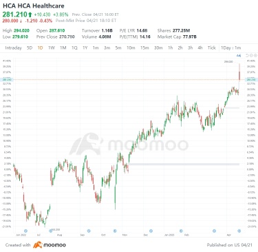 4月21日美国最高差距起伏：SAP、PG、NVO、WRB等