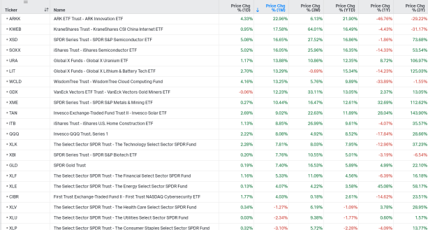US Sector ETFs Tracking (1/24)