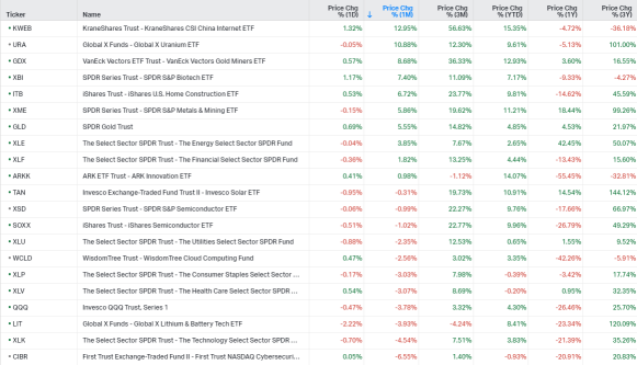 US Sector ETFs Tracking (1/18) | Uranium ETF starts the next leg higher