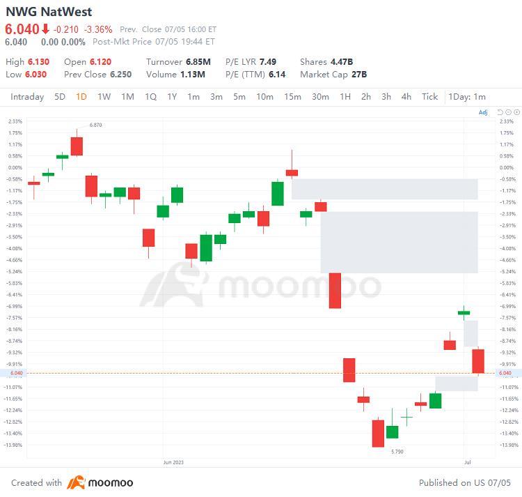 US Top Gap Ups and Downs on 7/5: WOLF, BCS, BBVA, SAN and More