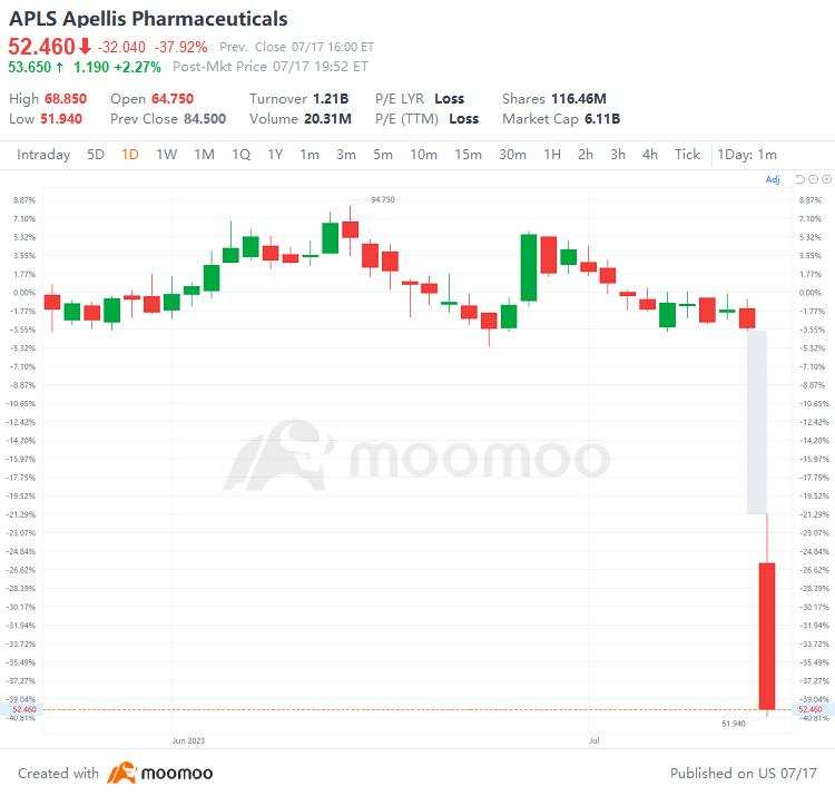 US Top Gap Ups and Downs on 7/17: ATVI, ARGX, APLS, F and More