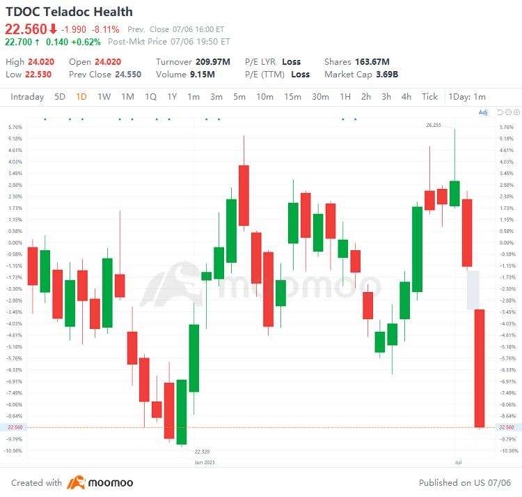 US Top Gap Ups and Downs on 7/6: STM, SBSW, TTE, PKX and More