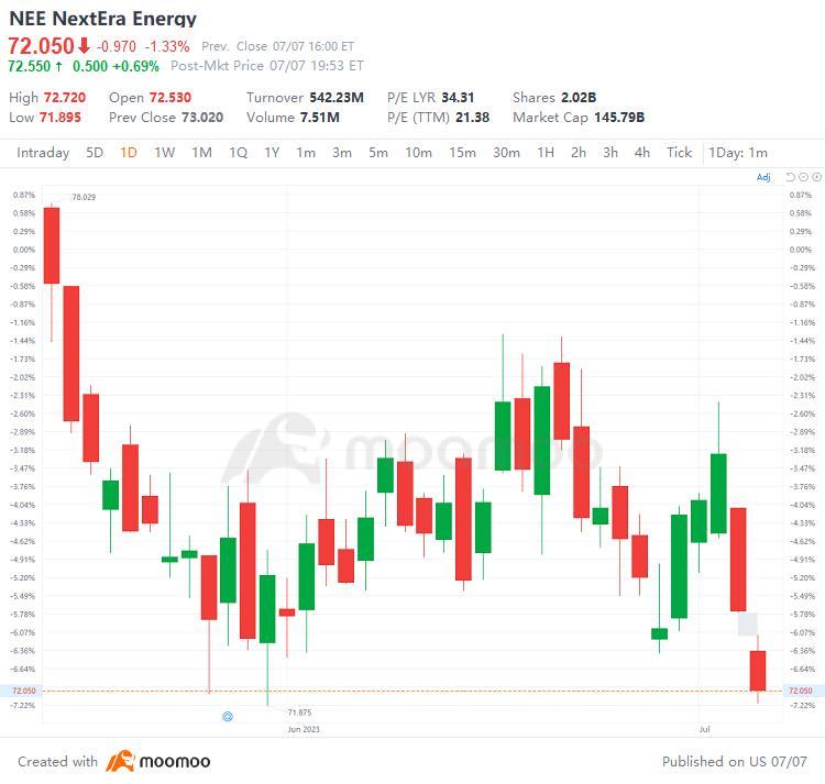 US Top Gap Ups and Downs on 7/7: RIVN, BABA, LEVI, VZ and More