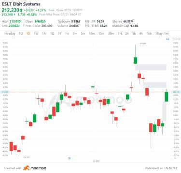 US Top Gap Ups and Downs on 7/31: SOFI, ADBE, ON, JNJ and More