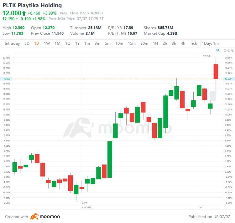 US Top Gap Ups and Downs on 7/7: RIVN, BABA, LEVI, VZ and More