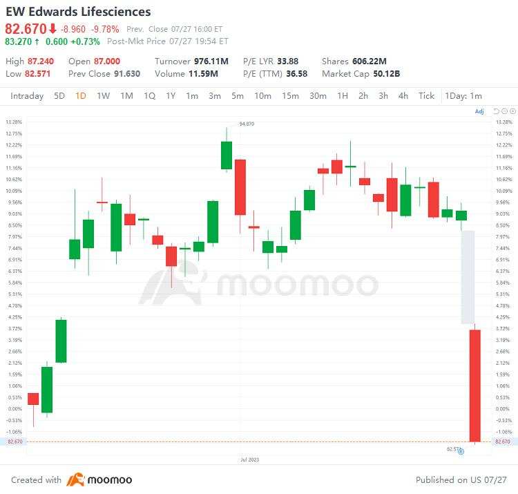 US Top Gap Ups and Downs on 7/27: MU, ALGN, CMG, EBAY and More