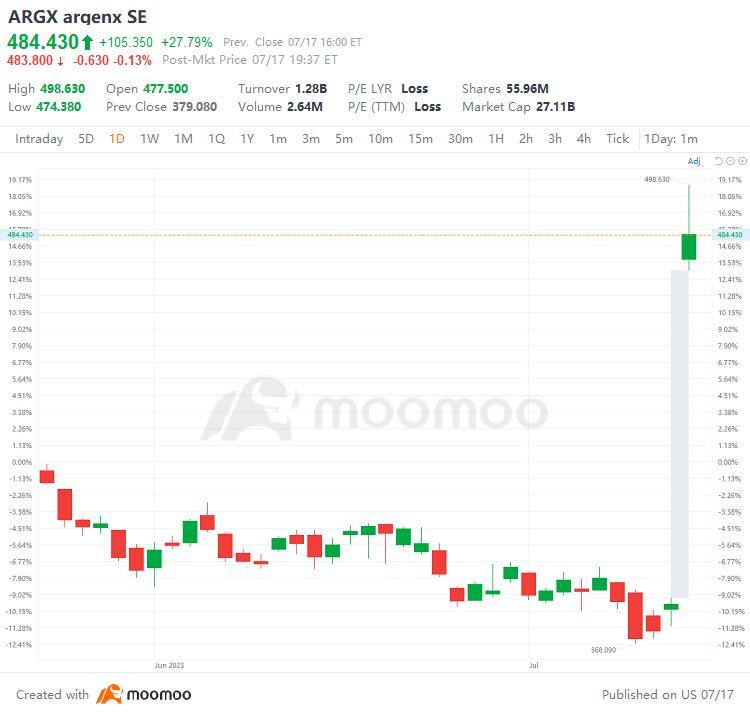 US Top Gap Ups and Downs on 7/17: ATVI, ARGX, APLS, F and More