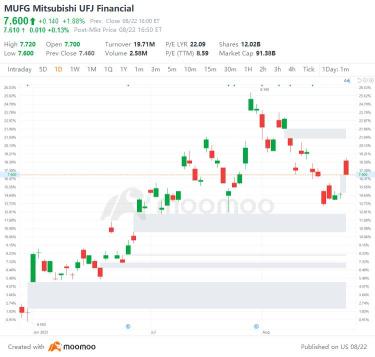 8/22の米国のトップギャップアップとダウン：HAS、MUFG、DKS、TGT、その他