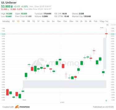 US Top Gap Ups and Downs on 7/25: LOGI, UL, RTX, SPOT and More