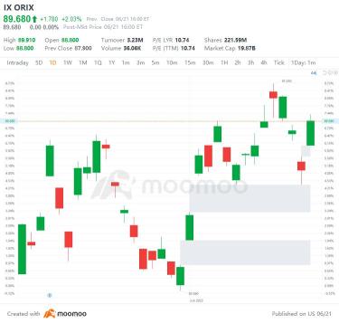 US Top Gap Ups and Downs on 6/21: COHR, NWG, HMC, LOGI and More