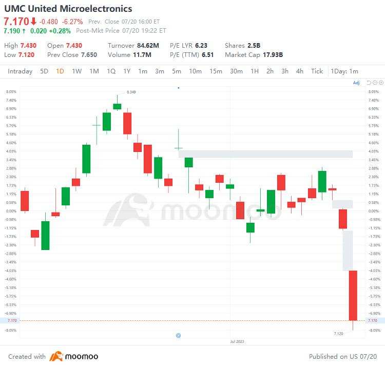 US Top Gap Ups and Downs on 7/20: NFLX, TSLA, INFY, ZION and More