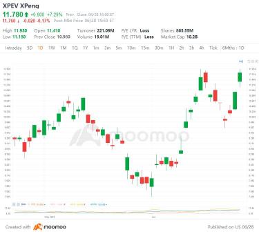 US Top Gap Ups and Downs on 6/28: XPEV, NFLX, PKX, BABA and More