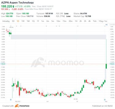 US Top Gap Ups and Downs on 8/2: VRT, AZPN, DRVN, TEF and More