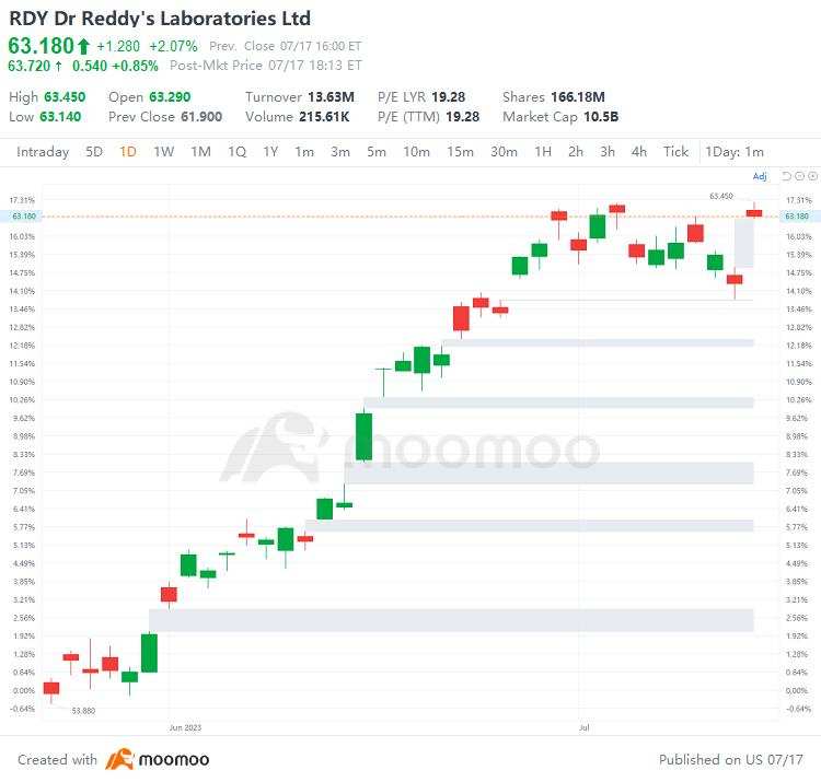 US Top Gap Ups and Downs on 7/17: ATVI, ARGX, APLS, F and More