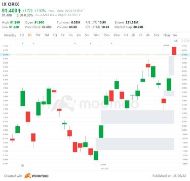 US Top Gap Ups and Downs on 6/22: PKX, BUD, ACN, BCS and More