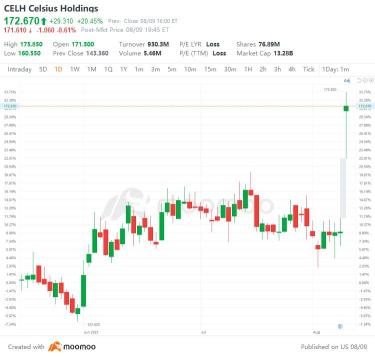 US Top Gap Ups and Downs on 8/9: AZTA, TOST, DOCS, RBLX and More