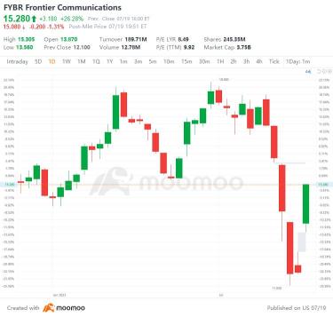 7 月 19 日美國最大差距上升和下降：T、VMW、ASX、OMC 等