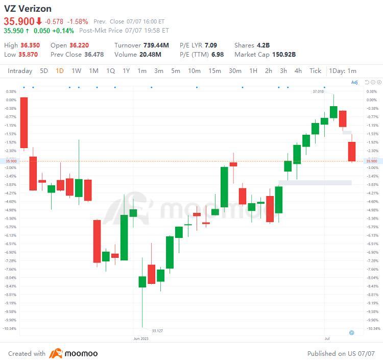 US Top Gap Ups and Downs on 7/7: RIVN, BABA, LEVI, VZ and More