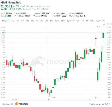 US Top Gap Ups and Downs on 6/13: TM, GME, BIDU, TEF and More