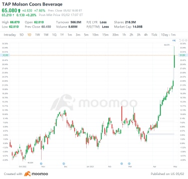 美國 5 月 2 日最大差距上升跌：優步、滙豐、BP、ANET 等