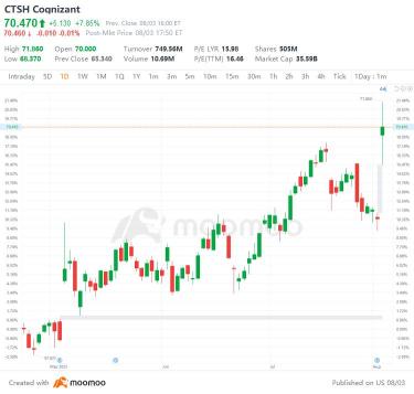 US Top Gap Ups and Downs on 8/3: REGN, PYPL, QCOM, MCK and More