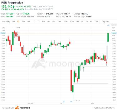 US Top Gap Ups and Downs on 8/16: DLO, PGR, TJX, NWG and More