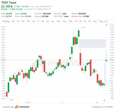 US Top Gap Ups and Downs on 8/9: AZTA, TOST, DOCS, RBLX and More