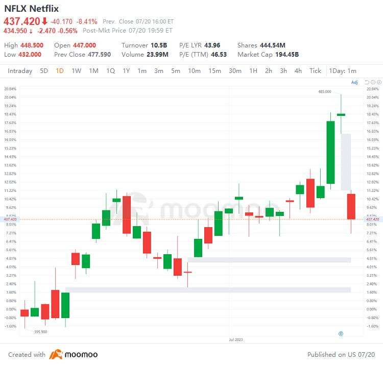 US Top Gap Ups and Downs on 7/20: NFLX, TSLA, INFY, ZION and More