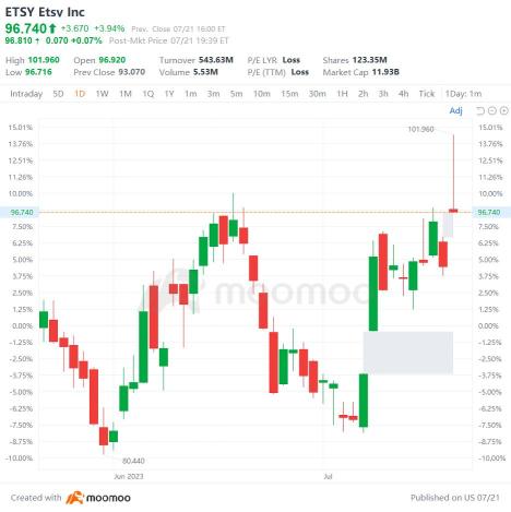 US Top Gap Ups and Downs on 7/21: ALV, IPG, EDU, ABNB and More