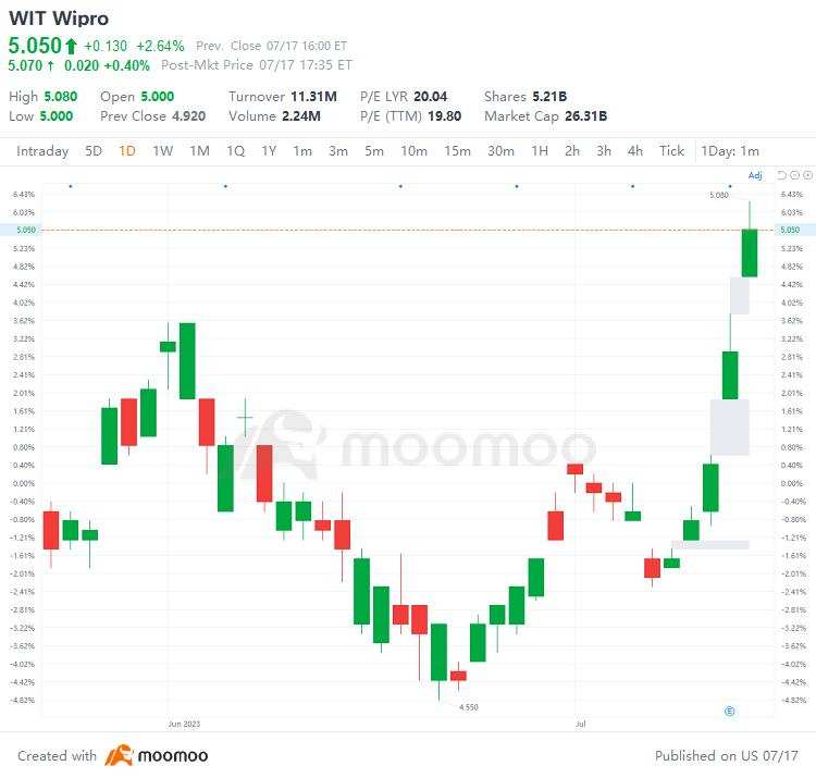 US Top Gap Ups and Downs on 7/17: ATVI, ARGX, APLS, F and More