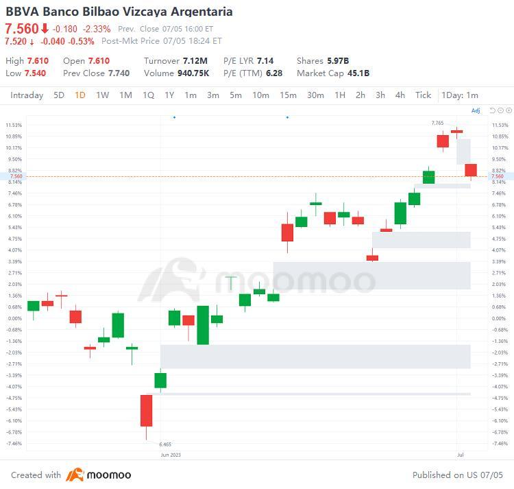US Top Gap Ups and Downs on 7/5: WOLF, BCS, BBVA, SAN and More