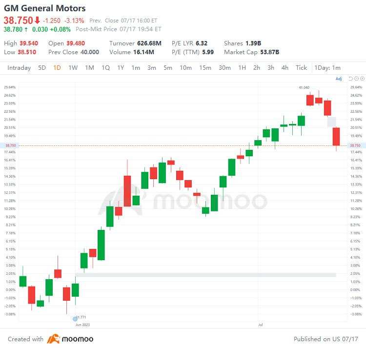 US Top Gap Ups and Downs on 7/17: ATVI, ARGX, APLS, F and More