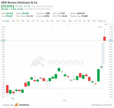 US Top Gap Ups and Downs on 7/24: PKX, VOD, ZI, SPOT and More